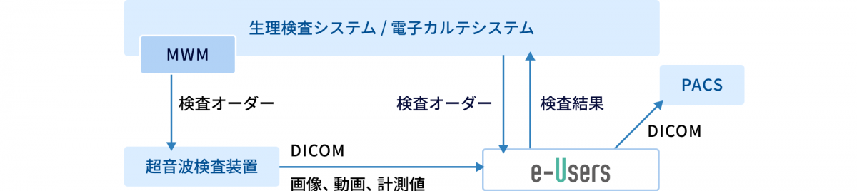 e-Usersのシステム構成図です。生理検査システム内のMWMから、超音波検査装置へ検査オーダーが送信されます。その後、検査装置から検査時の計測値や撮影した画像や動画情報がDICOMにてe-Usersに送信されます。e-Usersで作成した超音波検査レポートが生理検査システム/電子カルテシステムに検査結果として送信・公開されます。また、e-UsersからPACSに動画や静止画を送信することも出来ます。