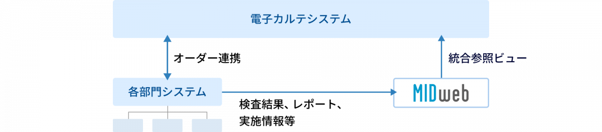 MIDwebのシステム構成図です。各部門システムから出力された、検査結果、レポート、実施情報などのデータをMIDwebに一元集約し、統合参照ビューとして電子カルテシステムへ集約したデータを公開します。