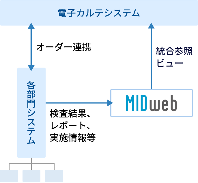MIDwebのシステム構成図です。各部門システムから出力された、検査結果、レポート、実施情報などのデータをMIDwebに一元集約し、統合参照ビューとして電子カルテシステムへ集約したデータを公開します。