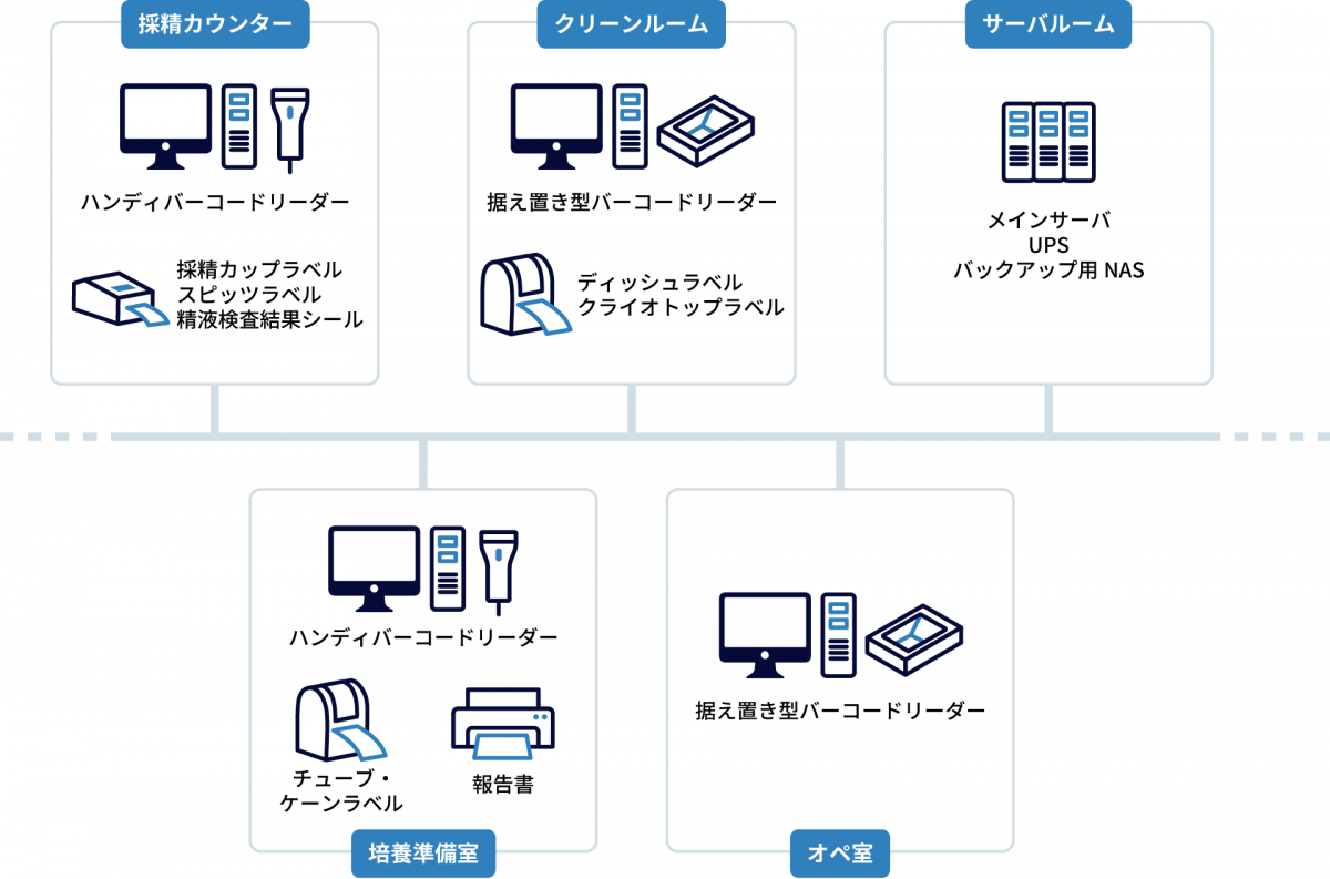 ARTiss+を利用する際の機器構成の一例を表す図です。採精カウンターにはハンディバーコードリーダー、採精カップラベル、スピッツラベル、精液検査結果シールが設置されています。クリーンルームには据え置き型バーコードリーダー、ディッシュラベル、クライオトップラベルが設置されています。培養準備室には、ハンディバーコードリーダー、チューブ・ケーンラベル、報告書を印刷するプリンタが設置れています。オペ室には、据え置き型バーコードリーダーが設置されています。サーバルームには、メインサーバ、UPS、バックアップ用NASが設置されています。