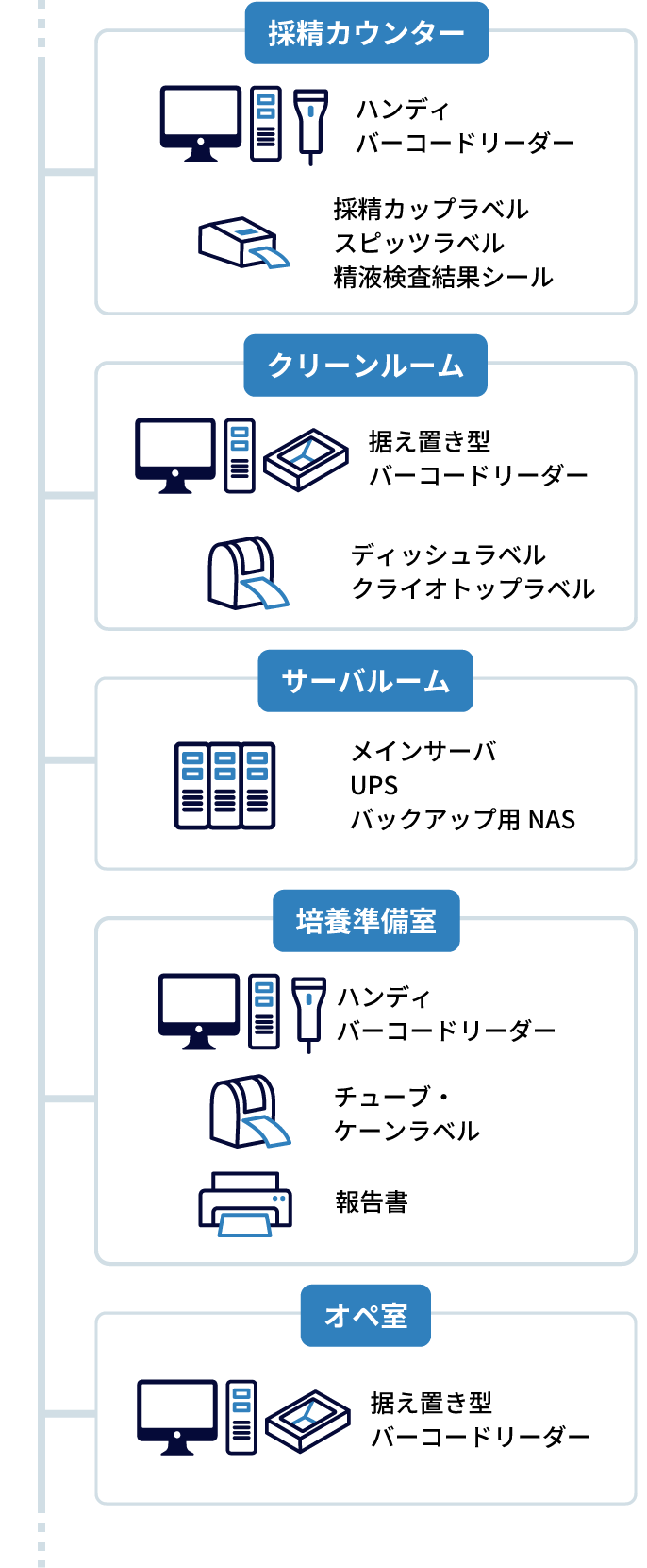 ARTiss+を利用する際の機器構成の一例を表す図です。採精カウンターにはハンディバーコードリーダー、採精カップラベル、スピッツラベル、精液検査結果シールが設置されています。クリーンルームには据え置き型バーコードリーダー、ディッシュラベル、クライオトップラベルが設置されています。培養準備室には、ハンディバーコードリーダー、チューブ・ケーンラベル、報告書を印刷するプリンタが設置れています。オペ室には、据え置き型バーコードリーダーが設置されています。サーバルームには、メインサーバ、UPS、バックアップ用NASが設置されています。